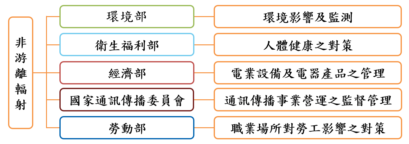 非游離輻射分工圖表，圖表內容同上方說明文字